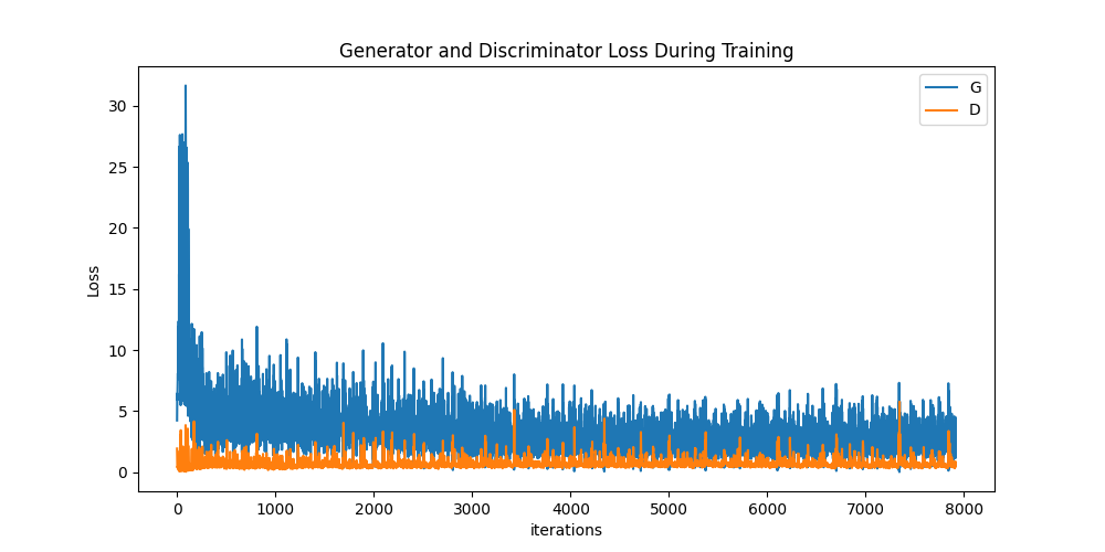 Generator and Discriminator Loss During Training