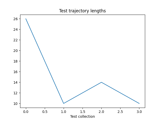 Test trajectory lengths